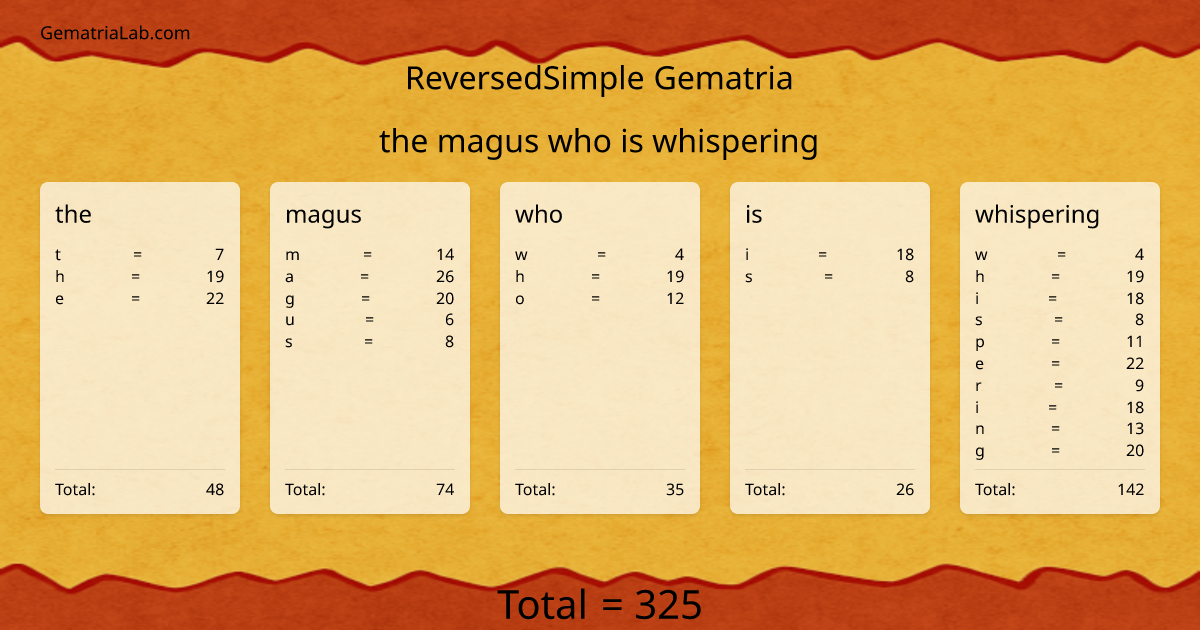the magus who is whispering in reversedSimple Gematria